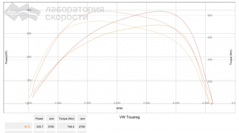 VW Touareg 4.2 TDi 340 л.с. 2011