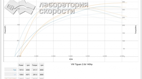 Volkswagen Tiguan 2.0 TDi 2014